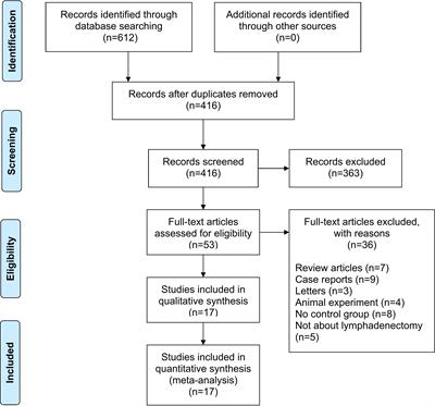 Efficacy of indocyanine green fluorescence imaging-guided lymphadenectomy in radical gastrectomy for gastric cancer: A systematic review and meta-analysis